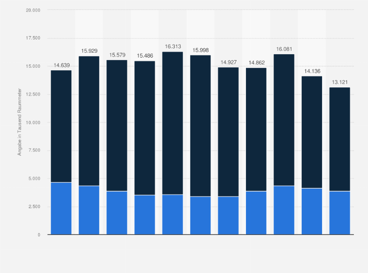 Statistik: Roh- und Restholzverbrauch von Spanplattenwerken in Deutschland nach Holzarten in den Jahren 2013 bis 2023 (in 1.000 Raummeter)