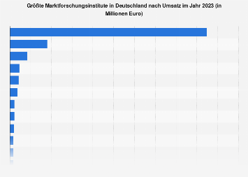Größte Marktforschungsinstitute in Deutschland nach Inlands-Umsatz bis 2017