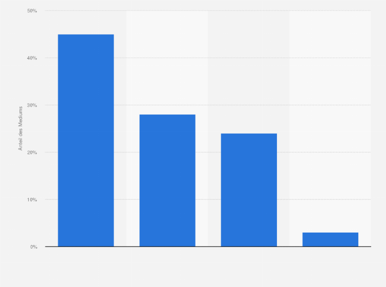 Statistik: Verteilung des Werbebudgets für Oberklasse-Pkw auf ausgewählte Medien in Deutschland im Jahr 2009
