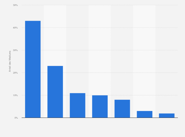 Statistik: Verteilung des Werbebudgets für Schmier- und Kraftstoffe auf ausgewählte Medien in Deutschland im Jahr 2009