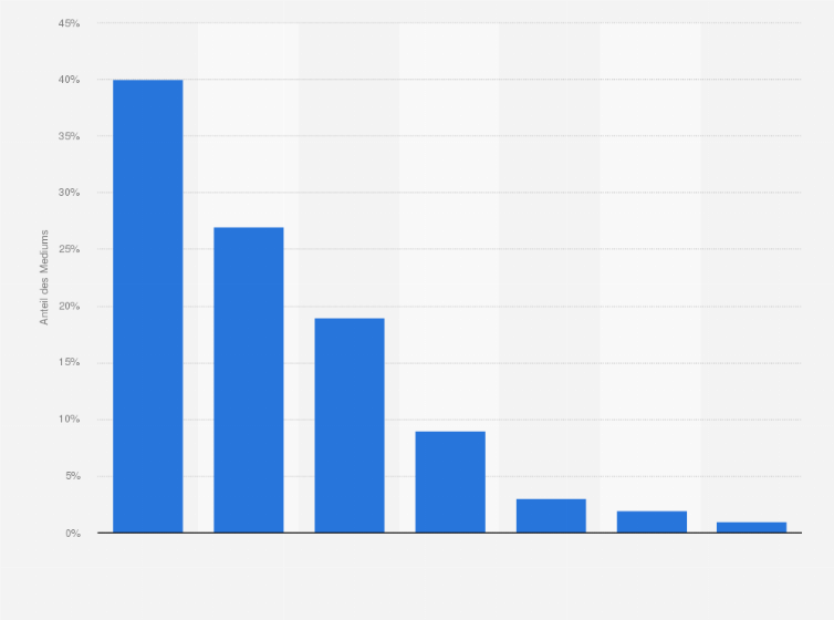 Statistik: Verteilung des Werbebudgets in der Autovermietung auf ausgewählte Medien in Deutschland im Jahr 2009