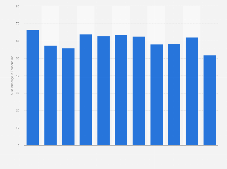Statistik: Exporte von Furnieren aus Deutschland in den Jahren 2012 bis 2022 (in 1.000 Kubikmeter)