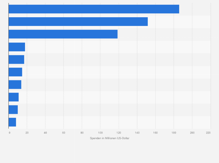 Statistik: Höhe der gespendeten Forschungsmittel zur Bekämpfung von Malaria nach Institution im Jahr 2022 (in Millionen US-Dollar)