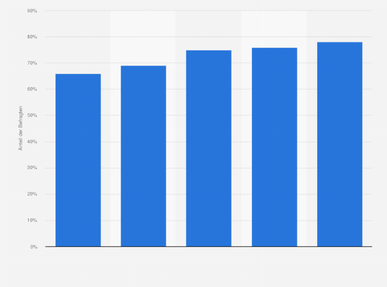 Statistik: Was gibt beim Gedanken an das Leben im Alter Zuversicht?
