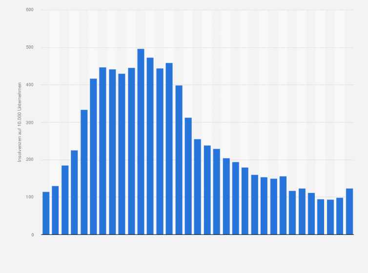 Statistik: Insolvenzhäufigkeit im Bauhauptgewerbe in Deutschland in den Jahren von 1991 bis 2023 (je 10.000 Unternehmen)