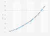 Prognose zum Traffic durch Video-Kommunikation per Internet weltweit bis 2015
