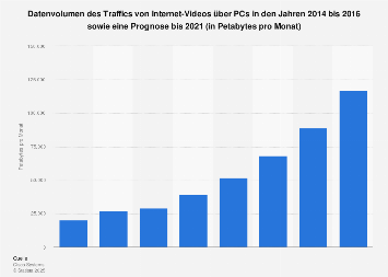 Prognose zum Traffic durch Internet-Video über PCs bis 2021