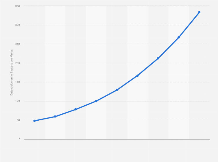 Statistik: Datenvolumen des privaten IP-Traffics weltweit in den Jahren 2014 bis 2017 sowie eine Prognose bis 2022 (in Exabyte pro Monat)