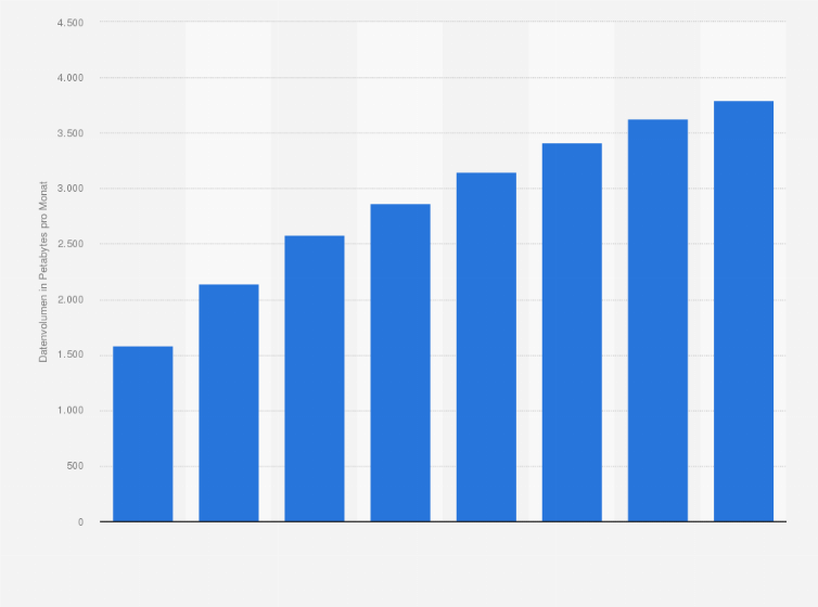 Statistik: Monatliches Datenvolumen durch private Internetnutzung und E-Mail in Nordamerika in den Jahren 2014 bis 2016 sowie eine Prognose bis 2021 (in Petabytes)