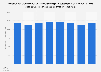 Prognose zum Datenvolumen durch File-Sharing in Westeuropa bis 2021