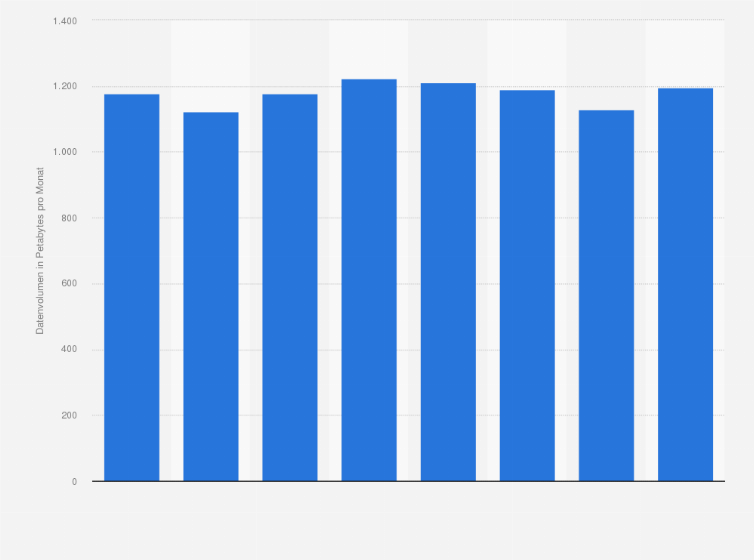 Statistik: Monatliches Datenvolumen durch File-Sharing in Westeuropa in den Jahren 2014 bis 2016 sowie eine Prognose bis 2021 (in Petabytes)