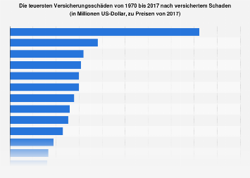 Teuerste Versicherungsschäden weltweit bis 2017