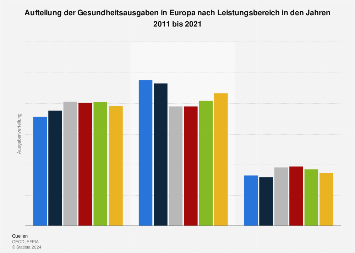 Aufteilung der Gesundheitsausgaben in Europa nach Leistungsbereich bis 2016