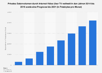 Prognose zum privaten Datenvolumen durch Internet-Video über TV weltweit bis 2021
