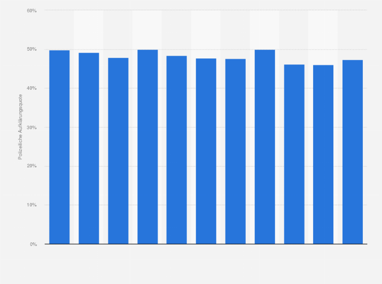 Statistik: Polizeiliche Aufklärungsquote bei Brandstiftungen und dem Herbeiführen einer Brandgefahr in Deutschland von 2014 bis 2024
