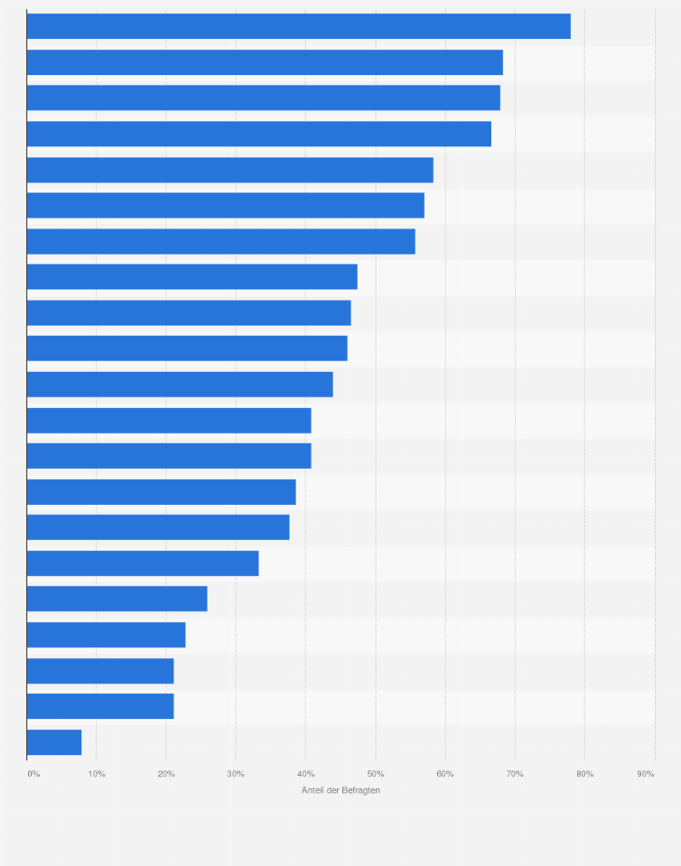 Statistik: Für welche Anwendungsmöglichkeiten eignet sich ihrer Meinung nach die Online-Marktforschung?