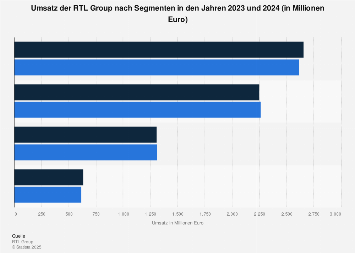 Umsatz der RTL Group 2017 (nach Segmenten)