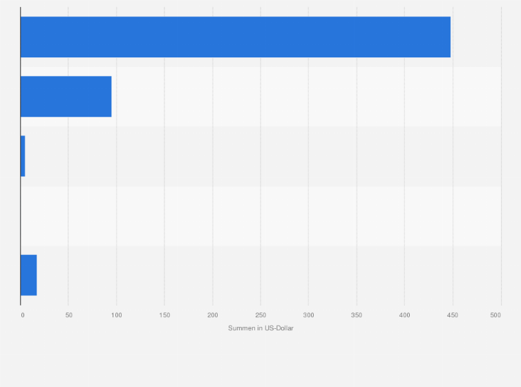 Statistik: Wichtigste philanthropische Geldgeber für Krankheiten bzw. Forschung und Entwicklung in diesem Bereich 2007 (in US-Dollar)