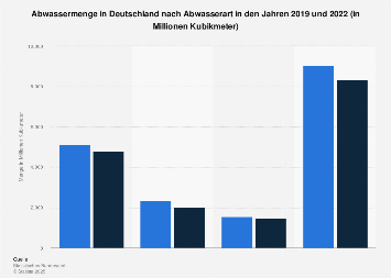 Abwasser - Angefallene Menge nach Abwasserart in Deutschland 2016