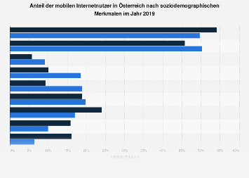 Demographische Verteilung der mobilen Internetnutzer in Österreich 2017