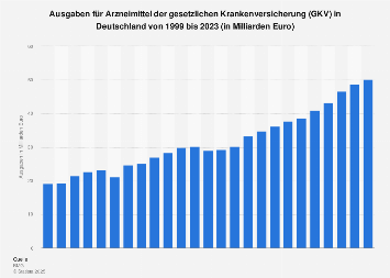 Arzneimittelausgaben der gesetzlichen Krankenversicherung (GKV) bis 2017