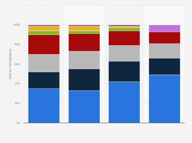 Daimler Ag Abgesetzte Pkw Nach Fahrzeugklasse Statista