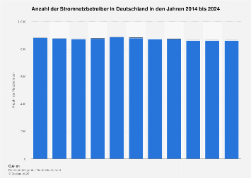 Stromnetzbetreiber - Anzahl in Deutschland bis 2018