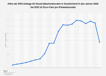 Höhe der EEG-Umlage für Haushaltsstromkunden bis 2019