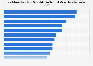 Arbeitskosten je geleistete Stunde nach Wirtschaftszweigen im Jahr 2016