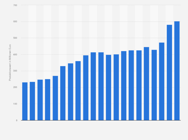 Statistik: Produktionswert von Kartoffelchips und Kartoffelsticks in Deutschland in den Jahren 2004 bis 2024 (in Millionen Euro)
