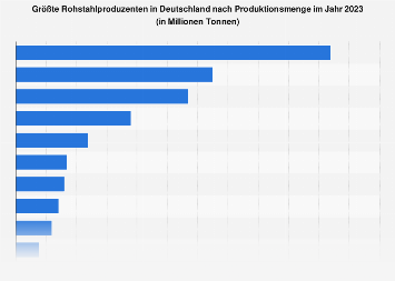 Stahlindustrie - Größte Produzenten in Deutschland nach Produktionsmenge 2016