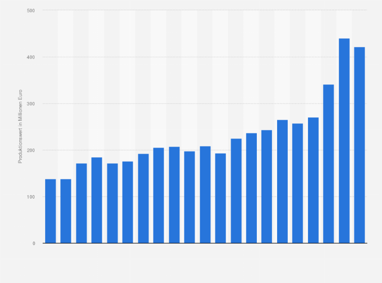 Statistik: Produktionswert von Pommes frites in Deutschland von 2004 bis 2024 (in Millionen Euro)