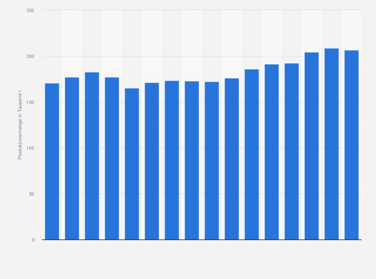 Statistik: Produktion von Schmelzkäse und Schmelzkäsezubereitungen in Deutschland in den Jahren 2000 bis 2023 (in 1.000 Tonnen)