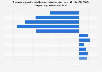 Finanzierungssaldo des Bundes in Deutschland bis 2017