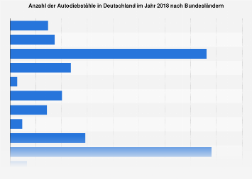 Autodiebstähle in Deutschland nach Bundesländern 2016