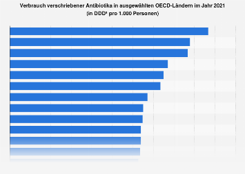 Menge verschriebener Antibiotika in ausgewählten OECD-Ländern 2015