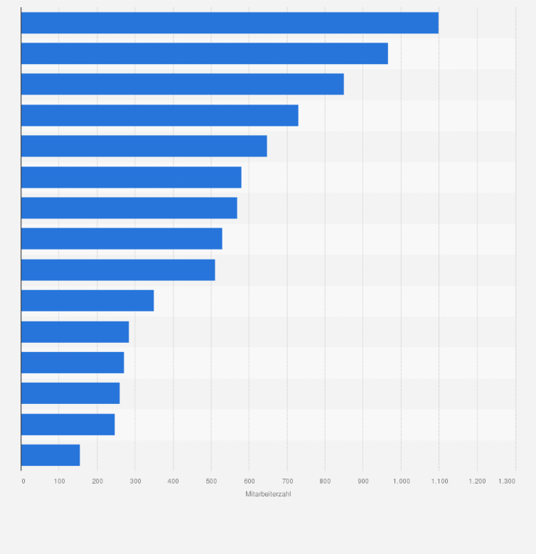 Statistik: Top 15 Unternehmen im deutschen Chemiegroßhandel nach Mitarbeiterzahl im Jahr 2008