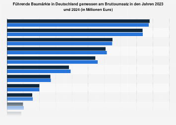 Umsatz der führenden Baumärkte in Deutschland bis 2017