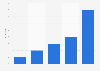 Nutzung des mobilen Internets durch Personen in der EU 2010