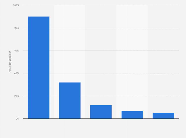 Statistik: An welchen Orten nutzen Sie das Internet? (Umfrage unter Azubis)