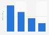 Umsatz mit Handy-Klingeltönen in Deutschland von 2007 bis 2010