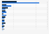 Umfrage zu regelmäßig besuchten Webseiten in Deutschland 2009