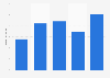 Umsatz mit Musik-Downloads über das Handy von 2006 bis 2010