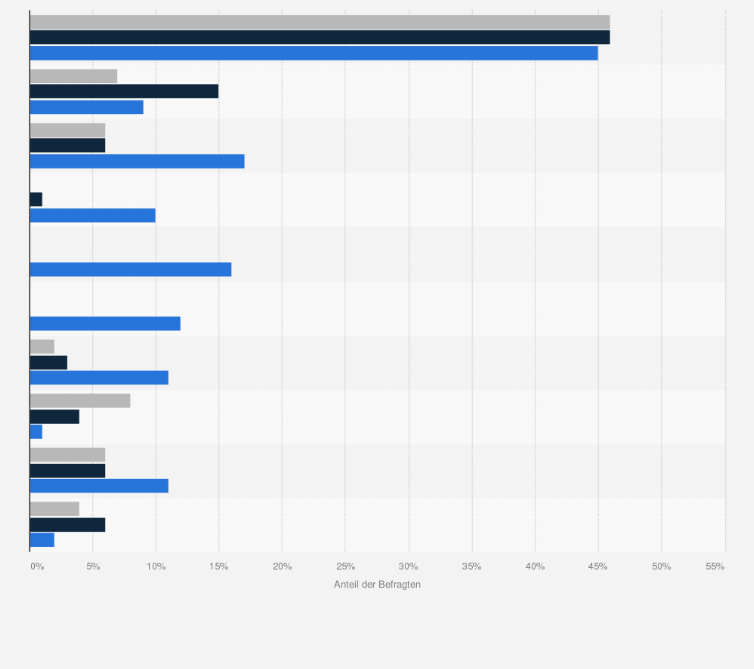 Statistik: Welche Internetseiten besuchen Sie regelmäßig? (Umfrage nach Altersgruppen)