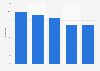 Durchschnittlicher Preis je Song bei Handy-Downloads von 2006 bis 2010