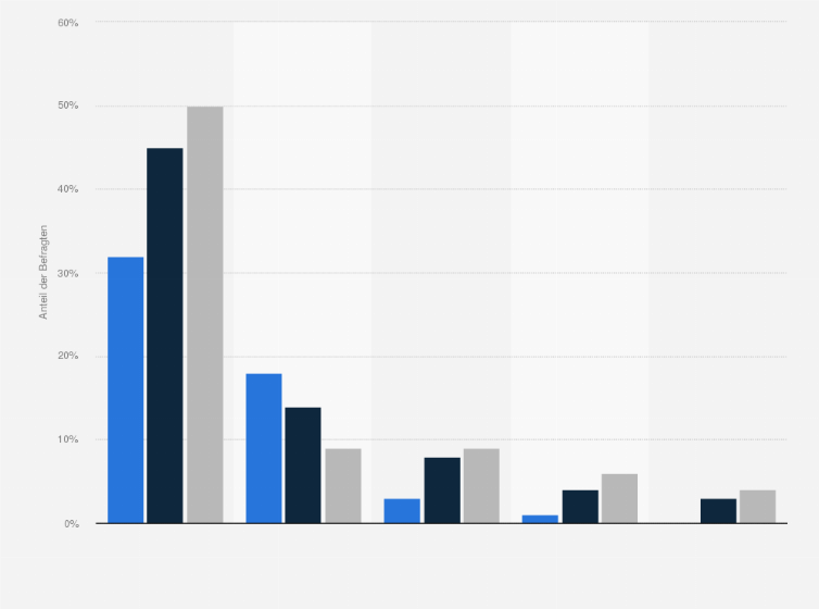 Statistik: Welche Internetseiten besuchen Sie regelmäßig? (Umfrage nach Schulbildung)