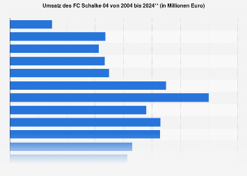 Schalke Statistik Schalke Statistik