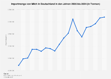 Importmenge von Milch in Deutschland bis 2017