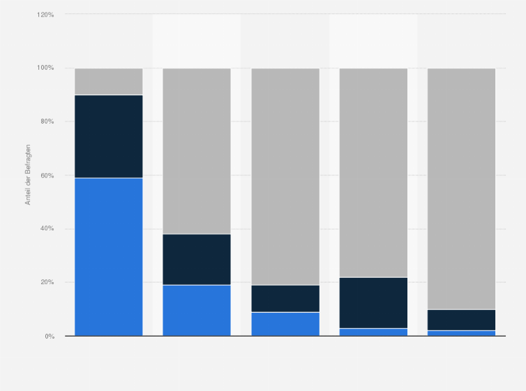 Statistik: In welchem Umfang nutzen Sie das Internet im Kommunikationsbereich?