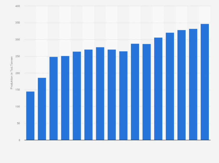 Statistik: Produktion von Gouda in Deutschland von 2000 bis 2023 (in 1.000 Tonnen)